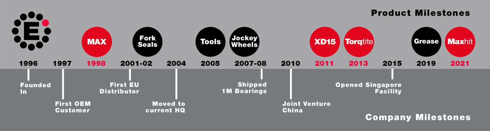 Enduro timeline